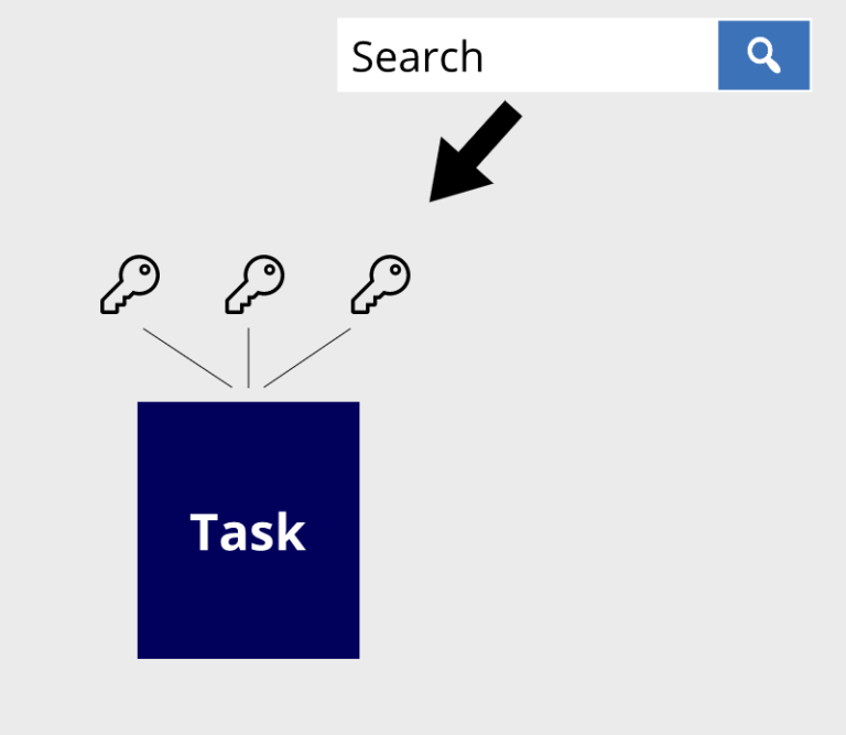 Find out the difference between tags and keywords tasks and guides