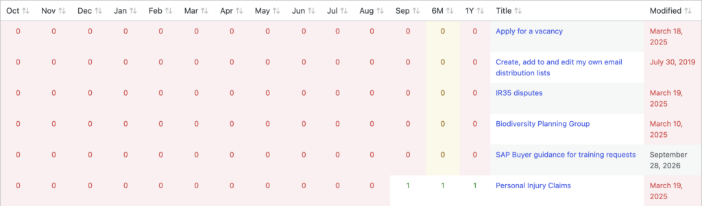 Zero hits montior report showing page that have not been viewed